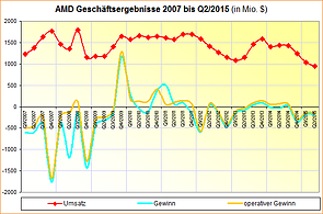 AMD Geschäftsergebnisse 2007 bis Q2/2015